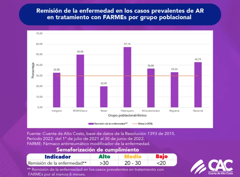 Artritis reumatoide: enfermedad que impacta a miles de colombianos 3 3