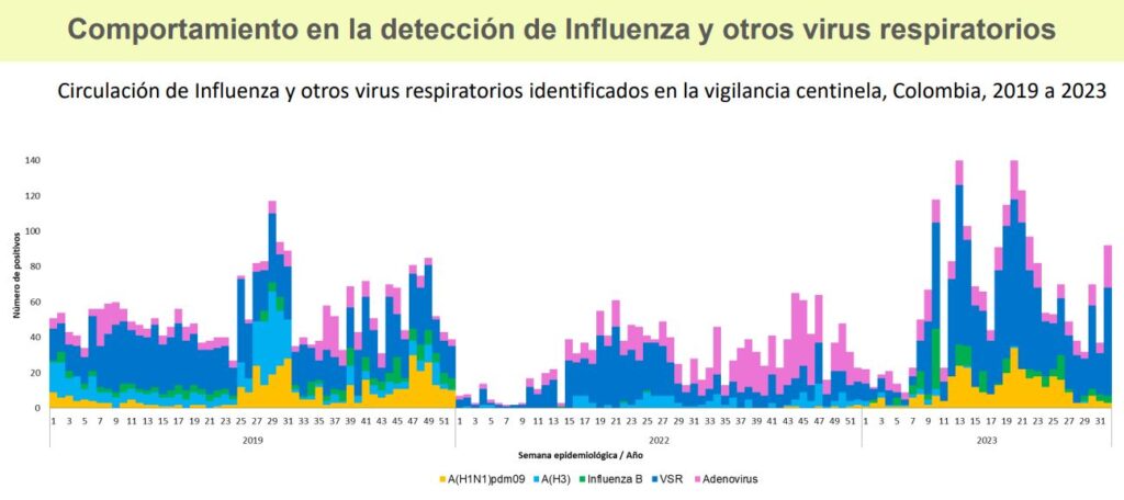 Comportamiento deteccion de la influenza