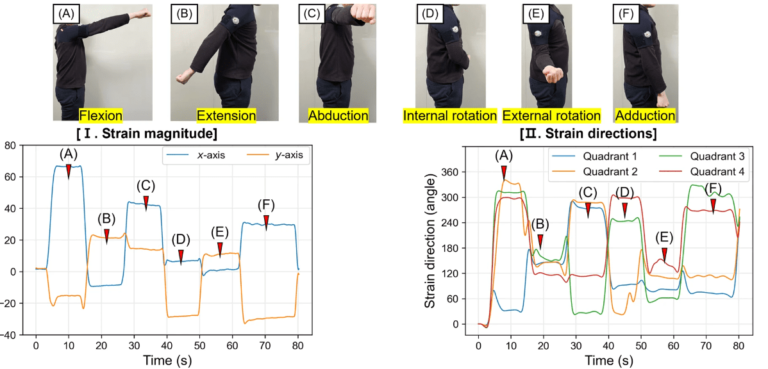 Sensor detecta movimientos del cuerpo con visión computacional