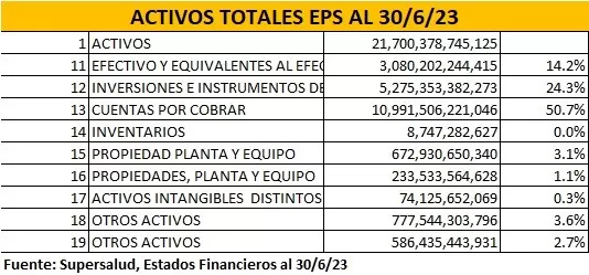Reservas técnicas: ¿el talón de Aquiles de las EPS? Una historia que podría cambiar el rumbo financiero del sistema de salud 1 activos totales eps