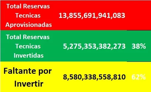 Reservas técnicas: ¿el talón de Aquiles de las EPS? Una historia que podría cambiar el rumbo financiero del sistema de salud 5 balance resdervas tecnicas inversiones y faltante en las eps