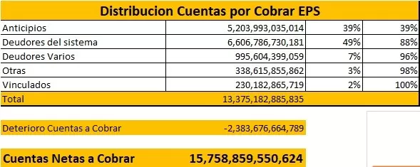 Reservas técnicas: ¿el talón de Aquiles de las EPS? Una historia que podría cambiar el rumbo financiero del sistema de salud 2 cuentas por cobrar eps
