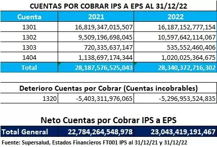 Reservas técnicas: ¿el talón de Aquiles de las EPS? Una historia que podría cambiar el rumbo financiero del sistema de salud 7 cuentas por cobrar ips a eps
