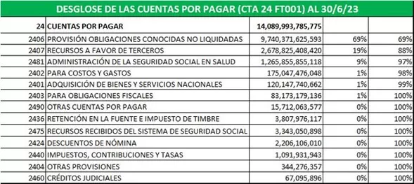Reservas técnicas: ¿el talón de Aquiles de las EPS? Una historia que podría cambiar el rumbo financiero del sistema de salud 4 desglose cuentas por pagar eps
