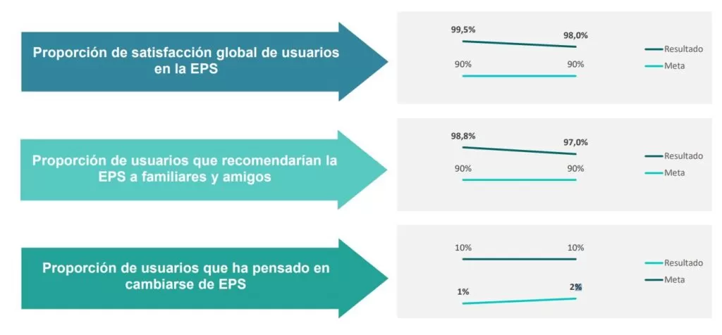 Savia Salud EPS: así ha sido su gestión durante 2023 6 encuesta de satisfaccion savia salud eps