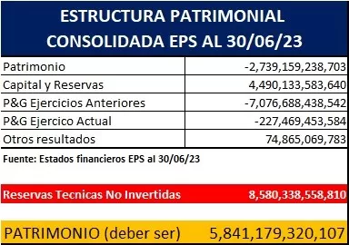 Reservas técnicas: ¿el talón de Aquiles de las EPS? Una historia que podría cambiar el rumbo financiero del sistema de salud 6 estructura patrimonial eps