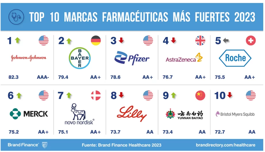 Top de las marcas en el cuidado de la salud 2022 y 2023 2 image 10