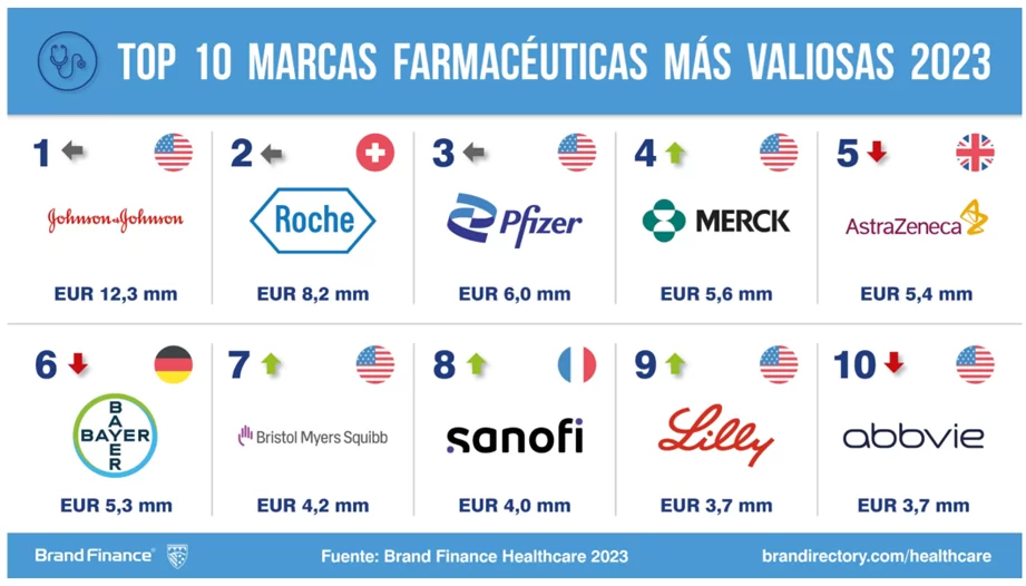 Top de las marcas en el cuidado de la salud 2022 y 2023 1 image 9