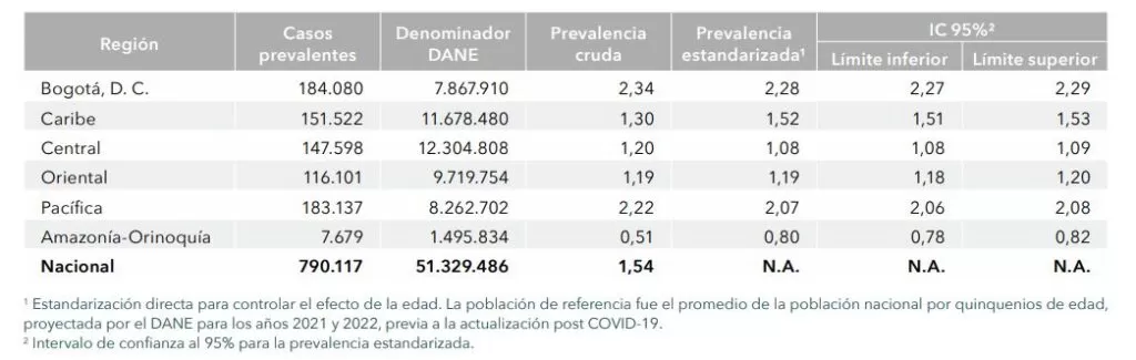 prevalencia ERC por region 2022