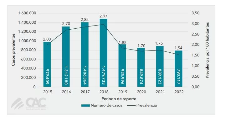 prevalencia enfermedad renal cronica colombia 2022