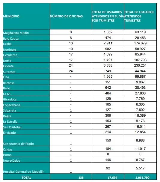 Savia Salud EPS: así ha sido su gestión durante 2023 3 promedio de visitas savia salud EPS trimestre III