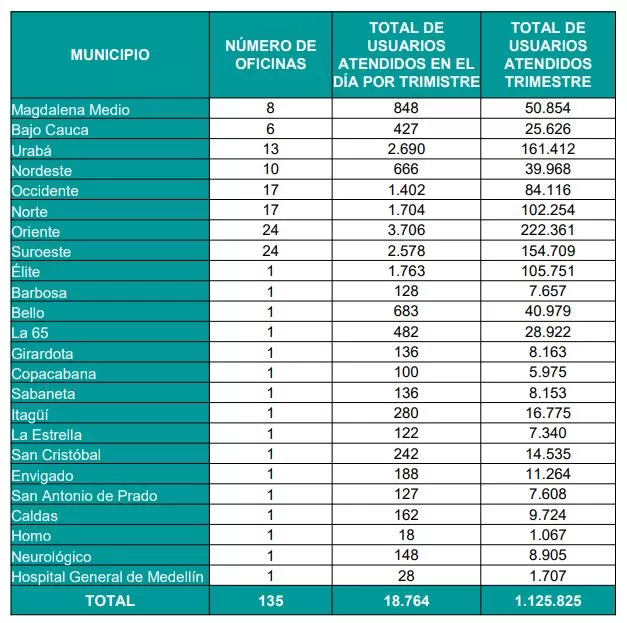 Savia Salud EPS: así ha sido su gestión durante 2023 1 promedio de visitas savia salud trimestre I