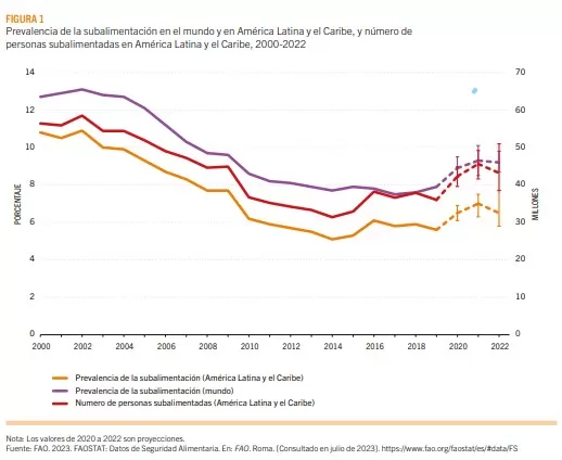 43.2 millones de personas sufren hambre en América Latina y el Caribe: Informe sobre seguridad alimentaria 1 Imagen1