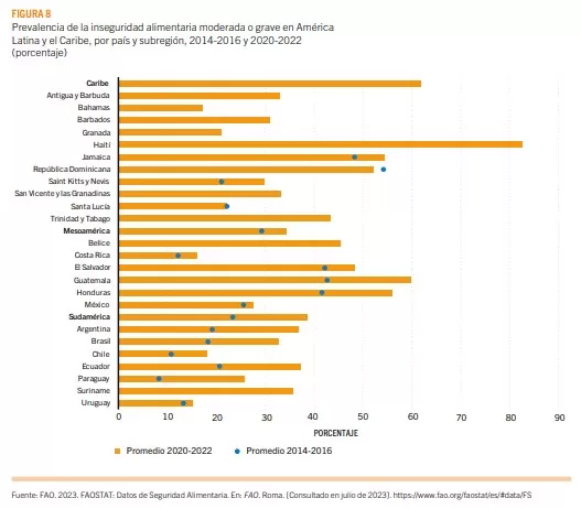 43.2 millones de personas sufren hambre en América Latina y el Caribe: Informe sobre seguridad alimentaria 3 Imagen3