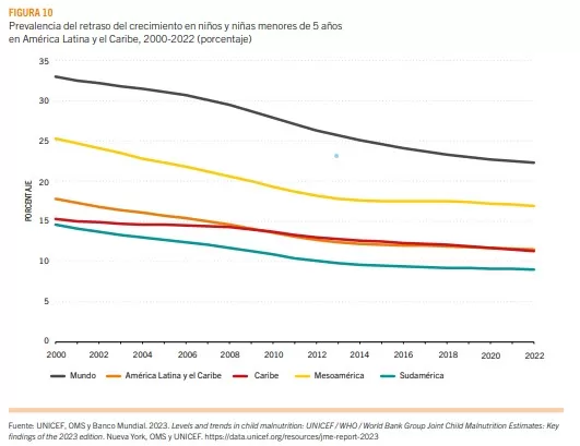 43.2 millones de personas sufren hambre en América Latina y el Caribe: Informe sobre seguridad alimentaria 4 Imagen4