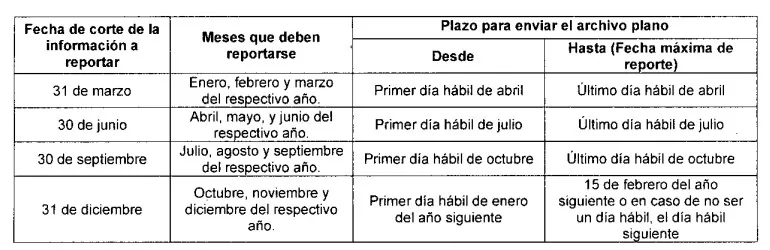 Ajustes al reporte de dispositivos médicos en libertad vigilada: Circular 15 de 2023 1 plazos envio de informacion dispositivos medicos
