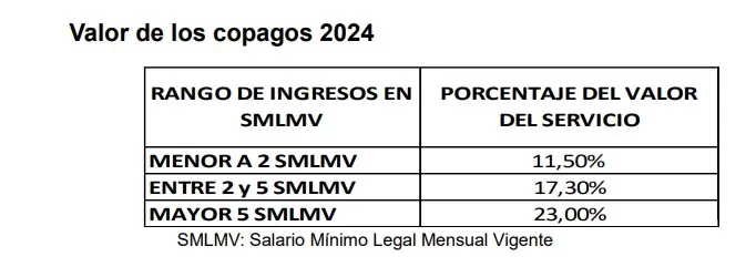 Cuotas Moderadoras y Copagos en el Sistema de Salud Colombiano para el 2024 3 Copagos Regimen Contributivo 2024