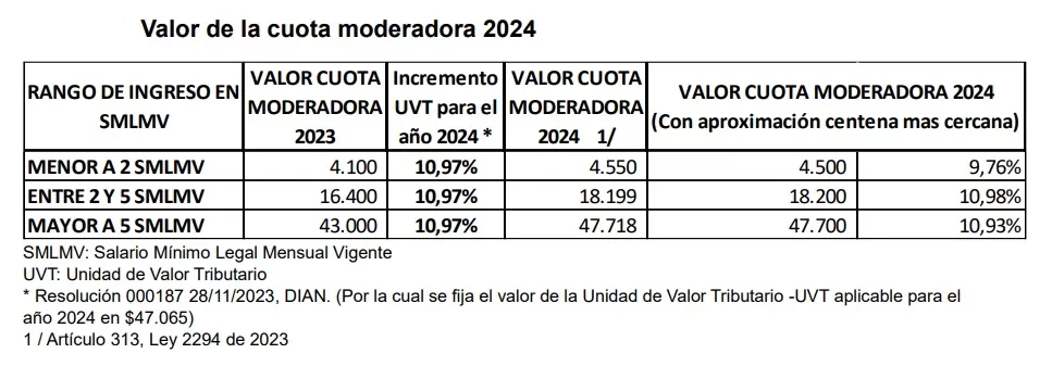 Cuotas Moderadoras y Copagos en el Sistema de Salud Colombiano para el 2024 2 Cuotas Moderadoras 2024