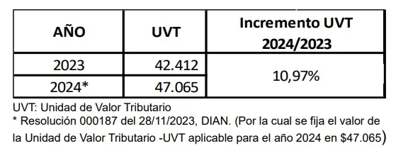Cuotas Moderadoras y Copagos en el Sistema de Salud Colombiano para el 2024 1 Referente de UVT 2024