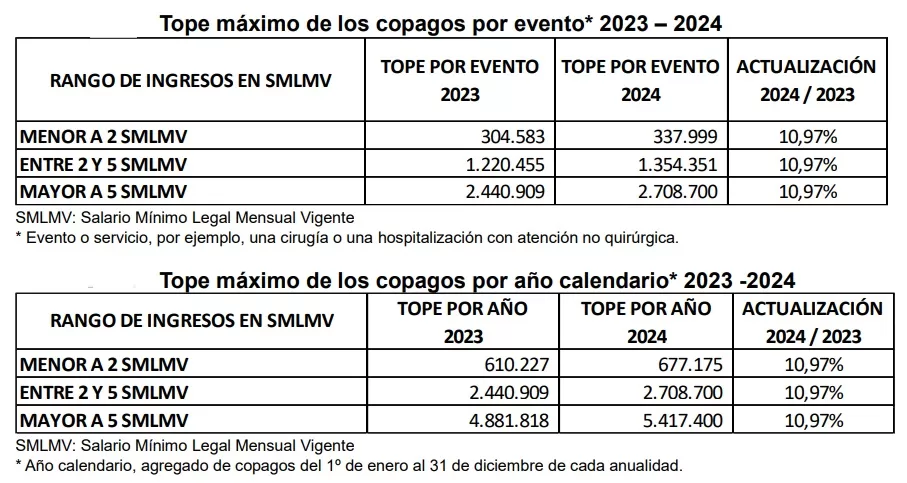 Cuotas Moderadoras y Copagos en el Sistema de Salud Colombiano para el 2024 4 Topes Copagos 2024