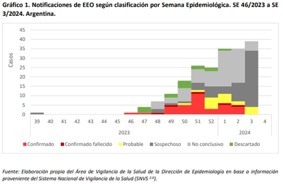 Argentina: aumentan los casos por Encefalitis Equina del Oeste en humanos 1 image 17
