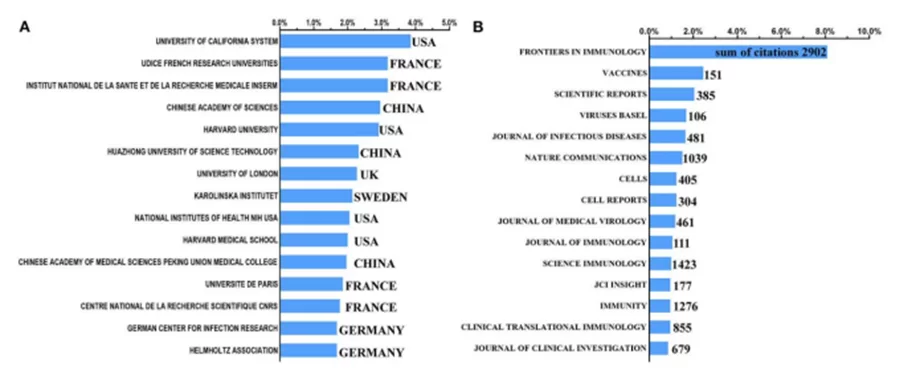Seguimiento de las tendencias de investigación en COVID-19 y respuesta inmunológica 1 image 3