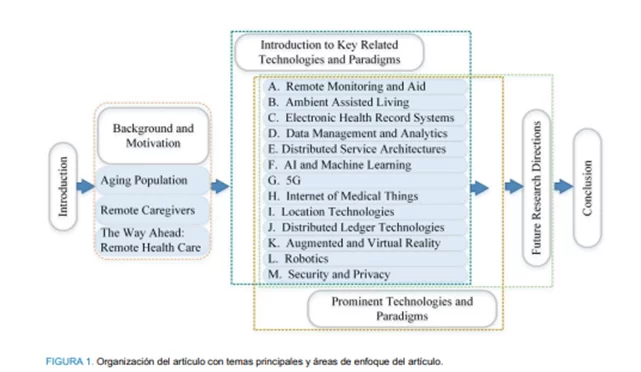 Principales tecnologías emergentes para la atención sanitaria remota 1 image 5