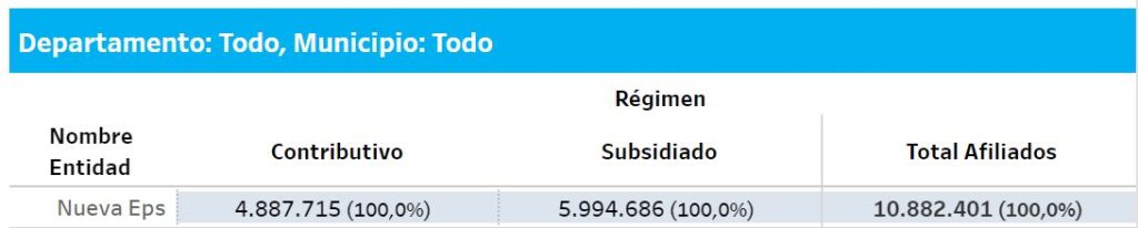 total afiliados nueva eps