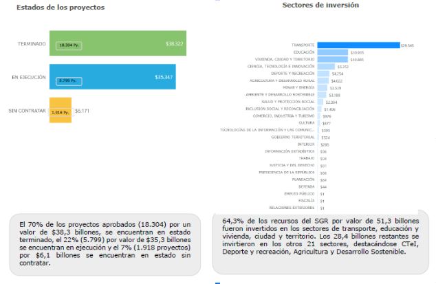 estado de proyectos regalias