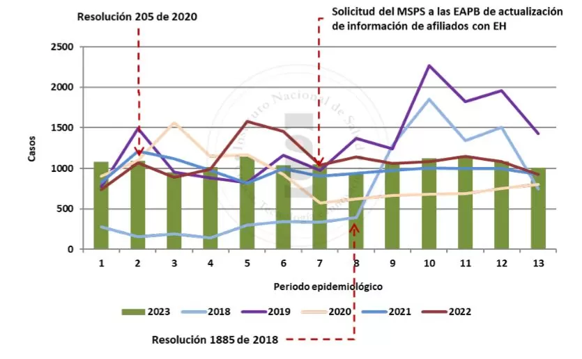 Enfermedades Huérfanas en Colombia: Panorama Actual 1 Comportamiento de notificacion al sivigila EH 2018 2023
