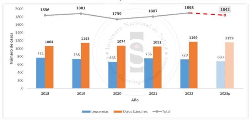 Cáncer en menores de 18 años en Colombia - ¿Qué está pasando? 1 Comportamiento en la notificacion de cancer en menores de 18 anos