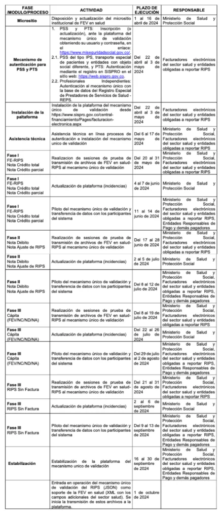 Cambios en el Registro Individual de Prestación de Servicios de Salud -RIPS para la Factura Electrónica de Venta -FEV 1 a 1