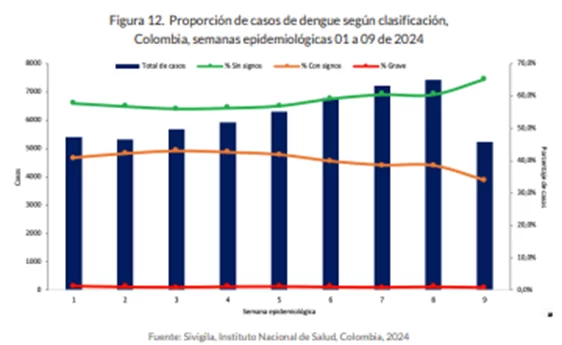 Dengue en Colombia: INS reportó 94 muertes probables en última semana epidemiológica 1 image 4