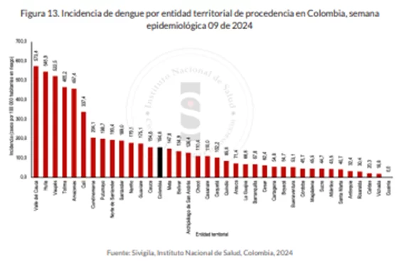 Dengue en Colombia: INS reportó 94 muertes probables en última semana epidemiológica 2 image 5