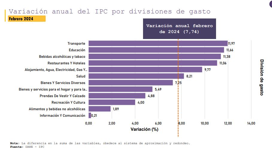 variacion ipc gasto inflacion febrero 2024