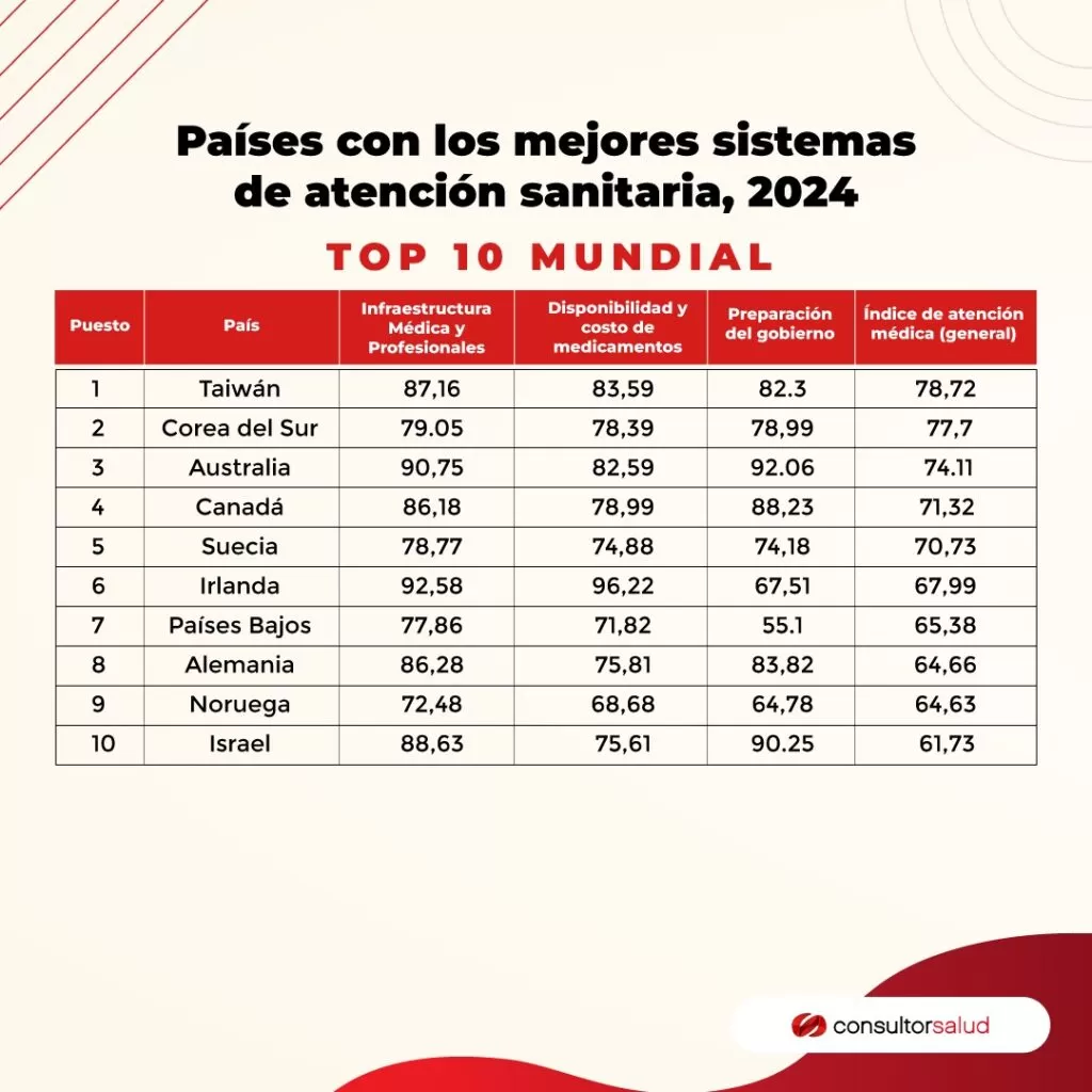 Colombia se desploma en ranking global de sistemas de salud 1 WhatsApp Image 2024 04 22 at 12.03.24 PM