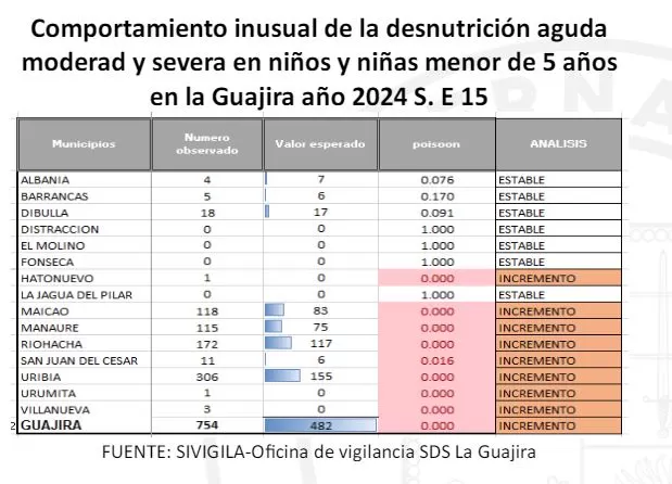 Aumenta desnutrición en La Guajira: se reportan 753 casos 3 desnutricion guajira 2