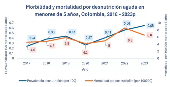 Aumenta desnutrición en La Guajira: se reportan 753 casos 1 desnutricion guajira