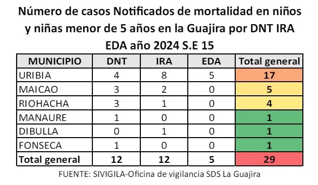 Aumenta desnutrición en La Guajira: se reportan 753 casos 4 mortalidad infantil La Guajira