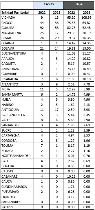 Aumenta desnutrición en La Guajira: se reportan 753 casos 2 tasa de mortalidad por desnutricion
