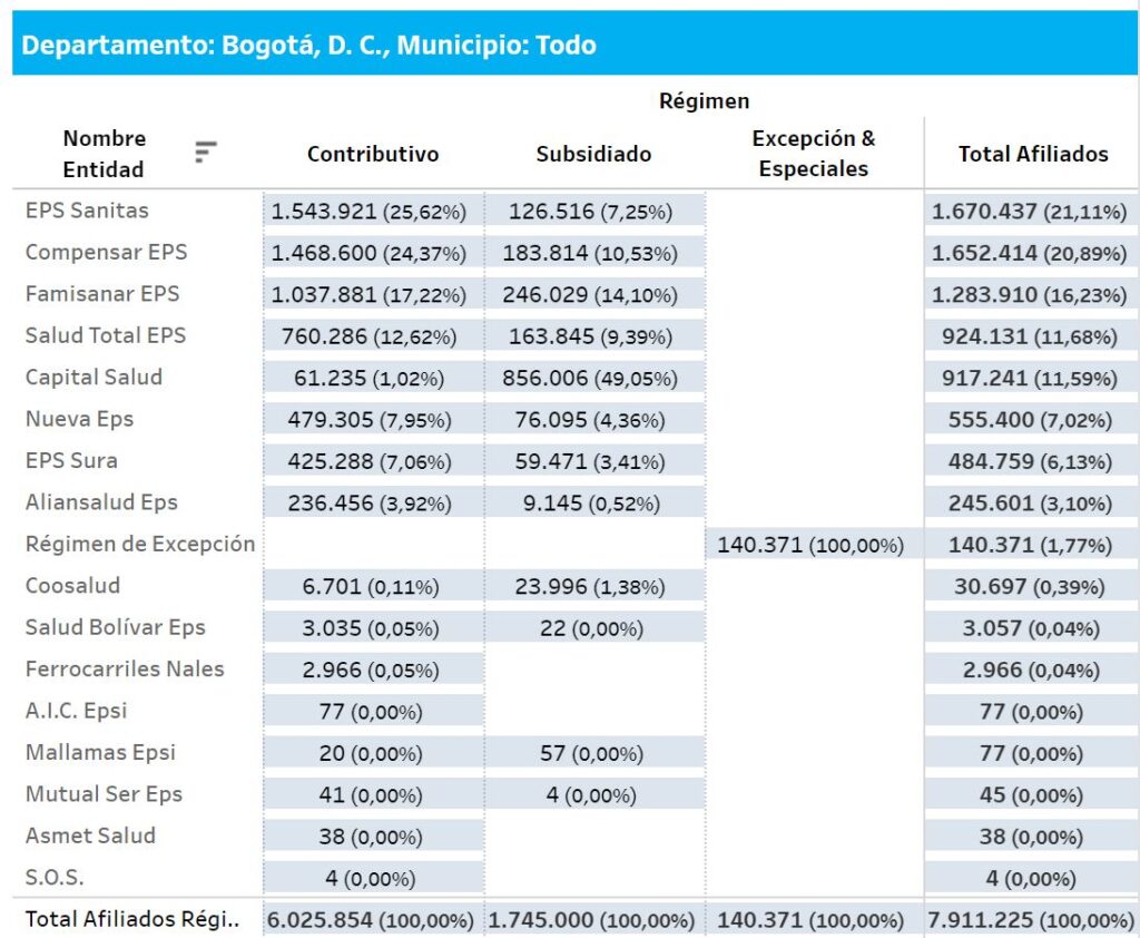 Afiliados todas las EPS en Bogota 2024
