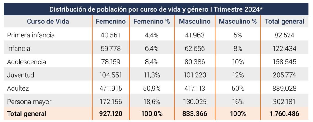 Distribucion de la poblacion por curso de vida y genero en compensar eps 2024