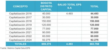 Aprueban la capitalización de la EPS Capital Salud por $ 92.275 millones
