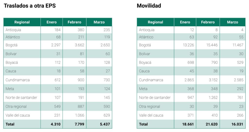 Traslados y movilidad en Compensar EPS 2024