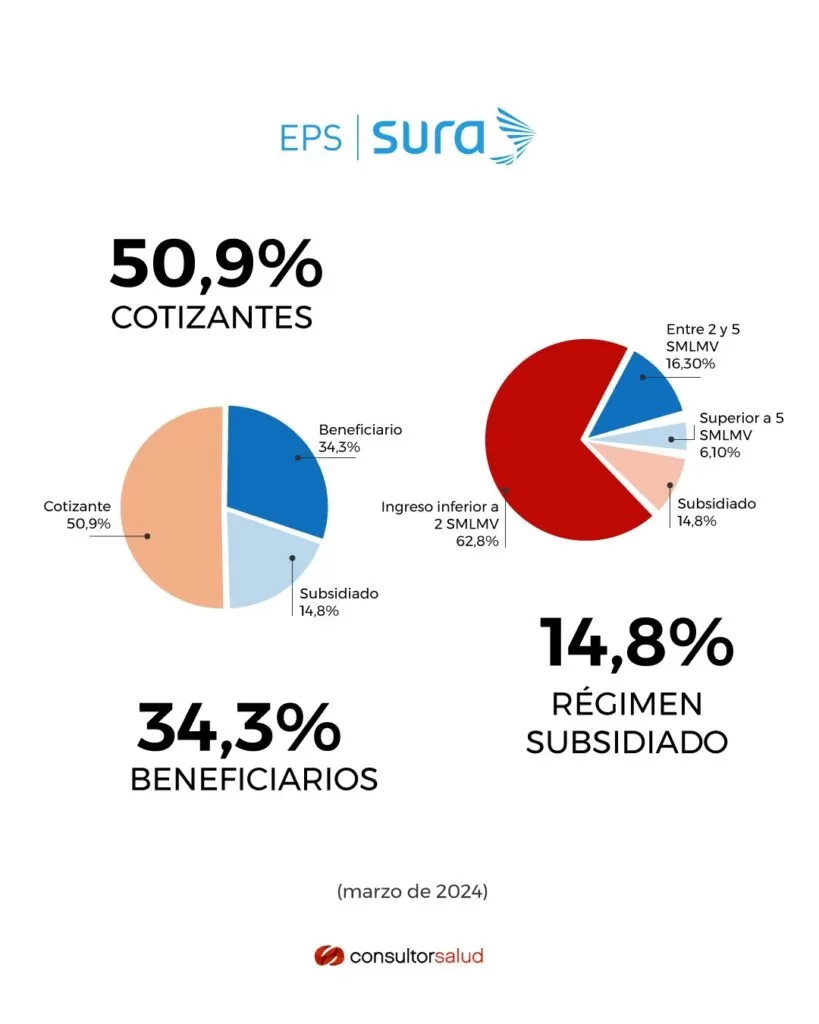 ÚLTIMA HORA: EPS Sura anuncia retiro voluntario del sistema de salud 3 ÚLTIMA HORA: EPS Sura anuncia retiro voluntario del sistema