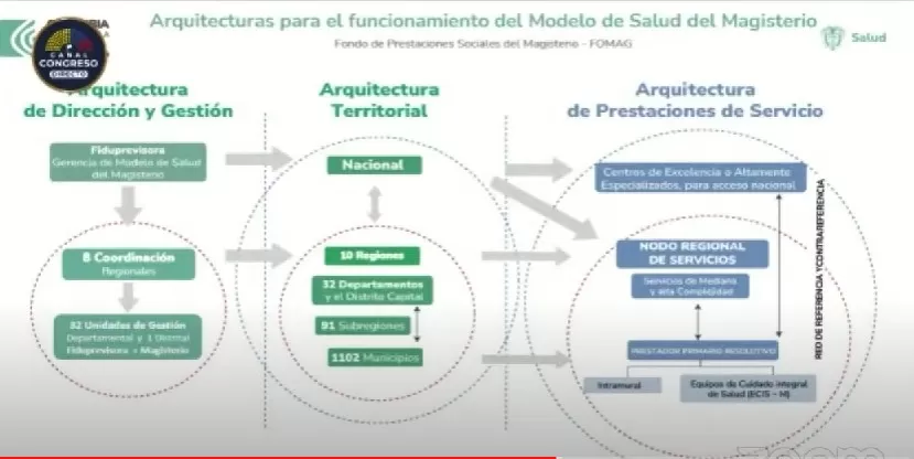 arquitectura modelo salud magisterio