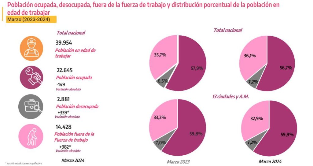 desempleo colombia dane marzo