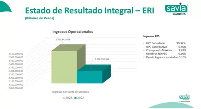 Rendición de cuentas 2023 de Savia Salud EPS: conoce todos los detalles  
