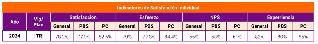 indicadores de satisfaccion de Compensar EPS 2024