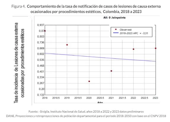 La liposucción lidera procedimientos estéticos en Colombia: reporte INS 1 lesiones procedimientos estetico
